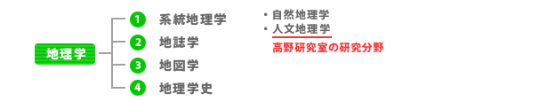 体系図
